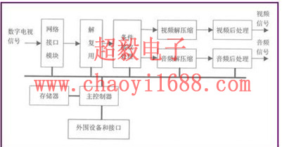 機頂盒結構原理圖