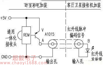 機頂盒遙控