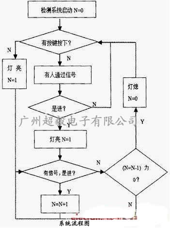 系統流程圖