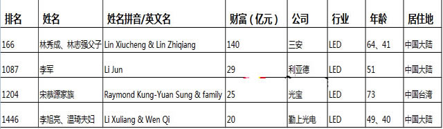 數位LED人士上胡潤全球華人富豪榜