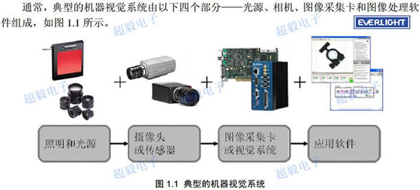 視覺光源系統(tǒng)應(yīng)用到億光LED的白、紅、翠綠、藍四種顏色